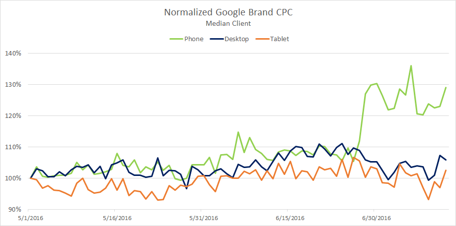 Google Adwords campagne CPC par appareil